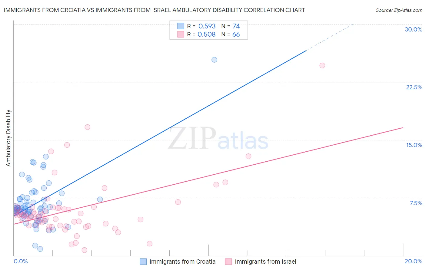 Immigrants from Croatia vs Immigrants from Israel Ambulatory Disability