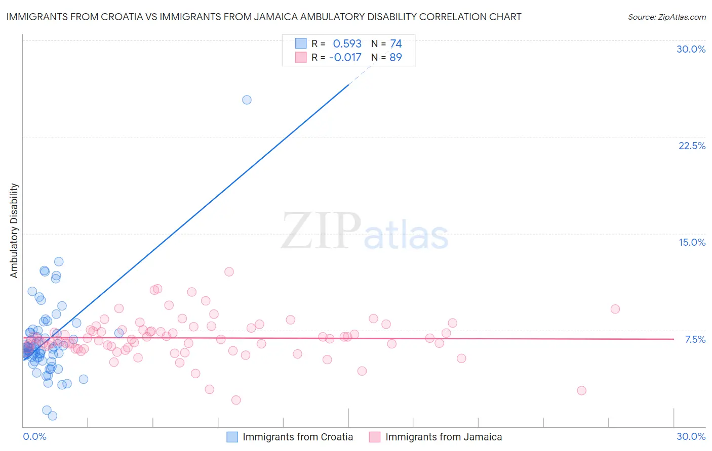 Immigrants from Croatia vs Immigrants from Jamaica Ambulatory Disability