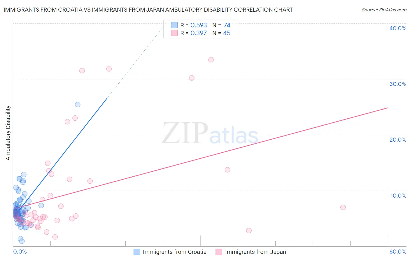 Immigrants from Croatia vs Immigrants from Japan Ambulatory Disability