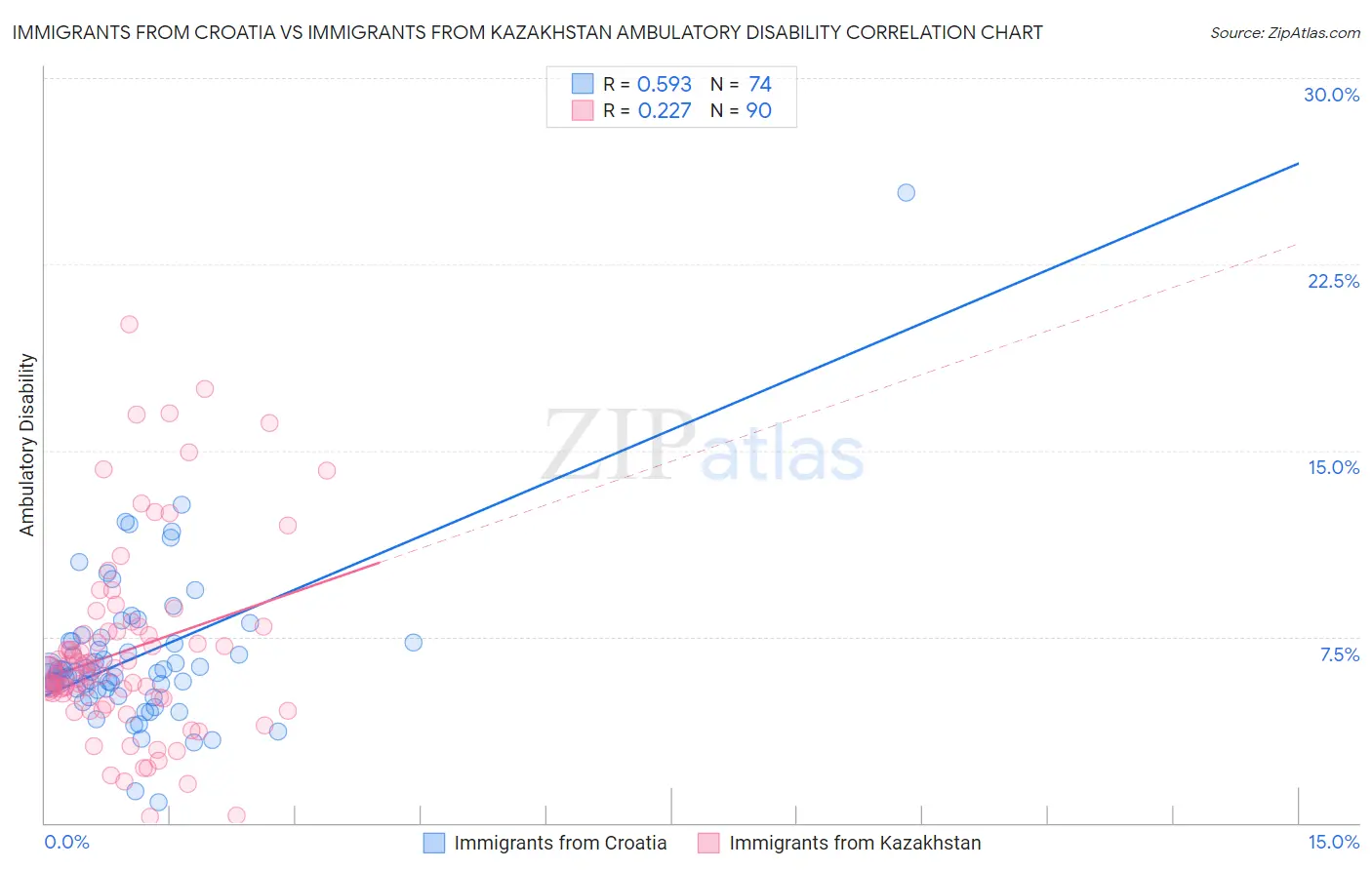 Immigrants from Croatia vs Immigrants from Kazakhstan Ambulatory Disability