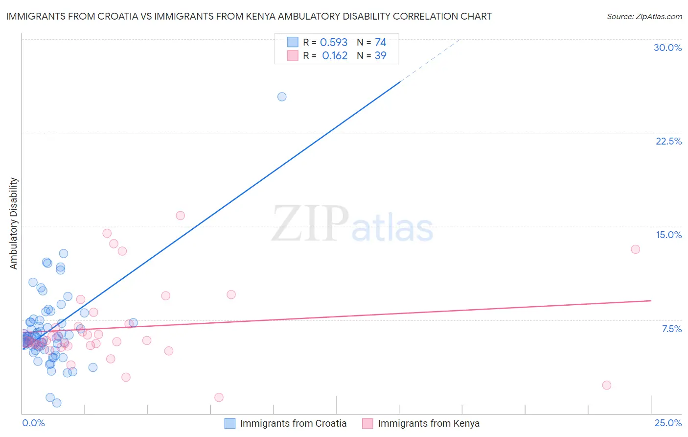 Immigrants from Croatia vs Immigrants from Kenya Ambulatory Disability