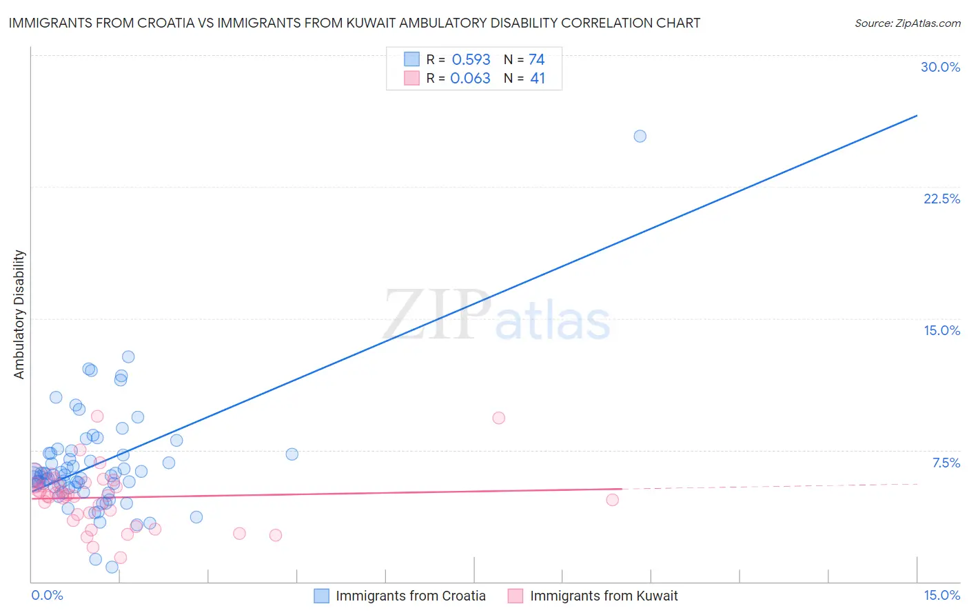 Immigrants from Croatia vs Immigrants from Kuwait Ambulatory Disability