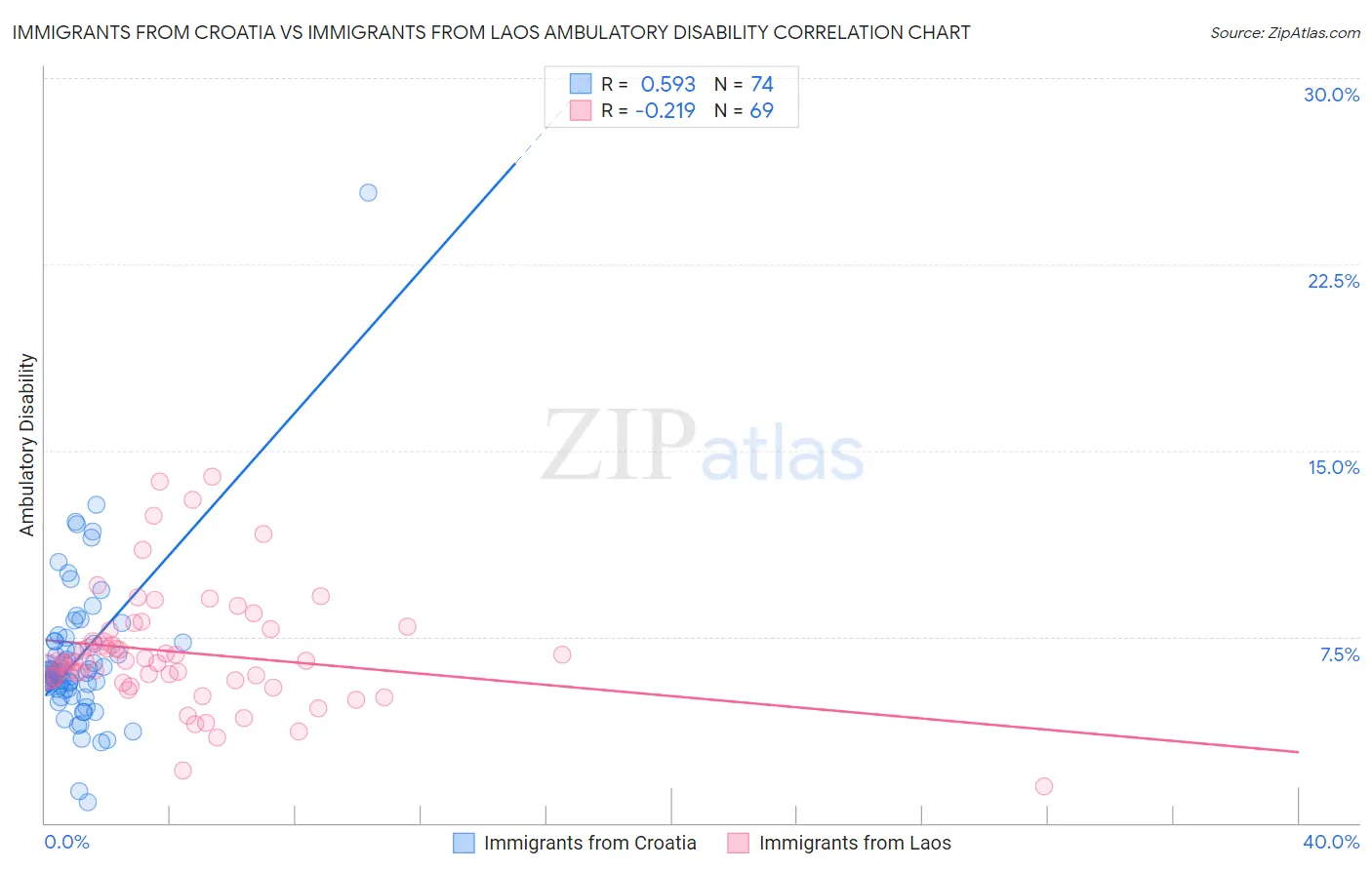 Immigrants from Croatia vs Immigrants from Laos Ambulatory Disability