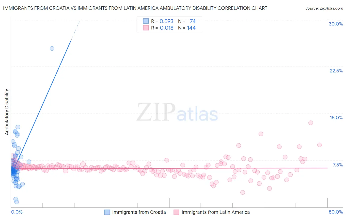 Immigrants from Croatia vs Immigrants from Latin America Ambulatory Disability