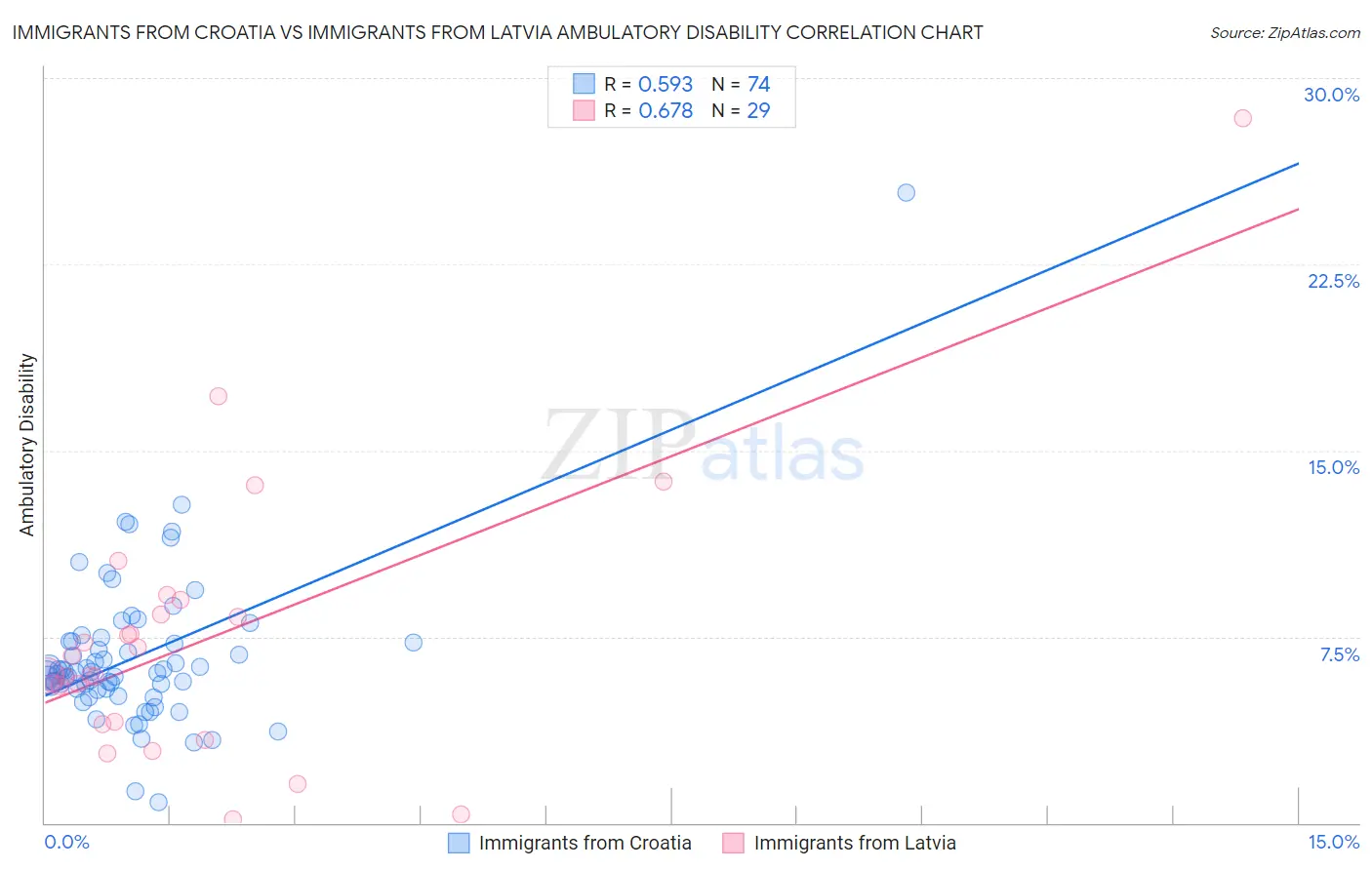 Immigrants from Croatia vs Immigrants from Latvia Ambulatory Disability