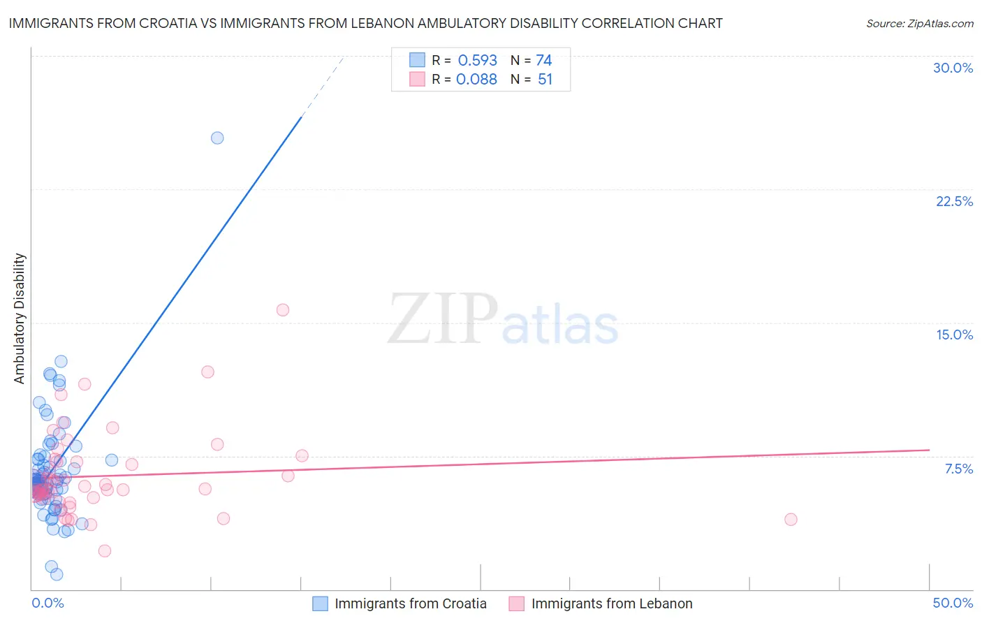 Immigrants from Croatia vs Immigrants from Lebanon Ambulatory Disability