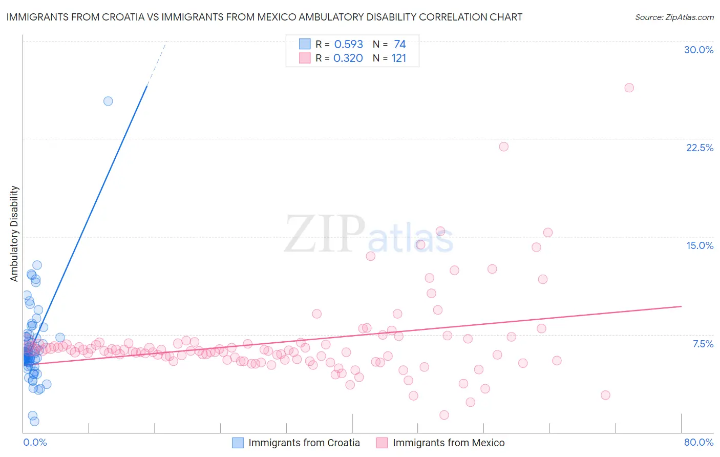 Immigrants from Croatia vs Immigrants from Mexico Ambulatory Disability