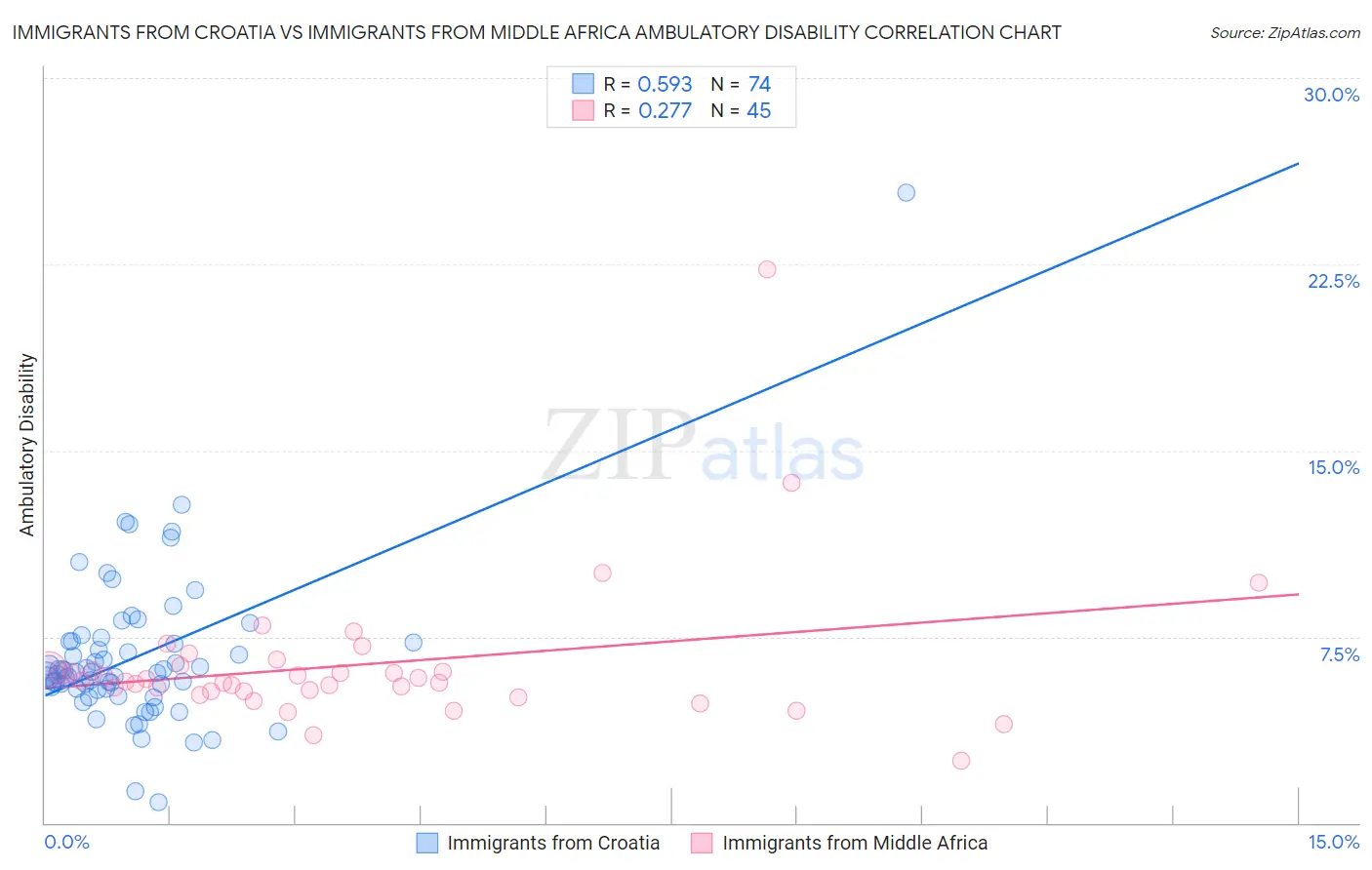 Immigrants from Croatia vs Immigrants from Middle Africa Ambulatory Disability