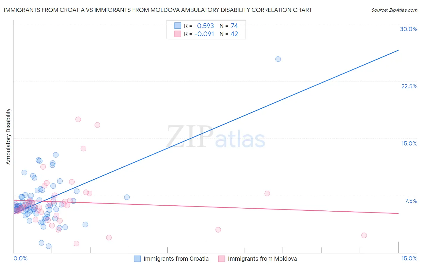 Immigrants from Croatia vs Immigrants from Moldova Ambulatory Disability
