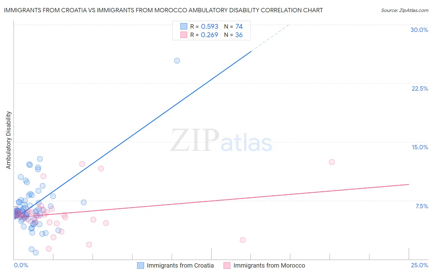 Immigrants from Croatia vs Immigrants from Morocco Ambulatory Disability
