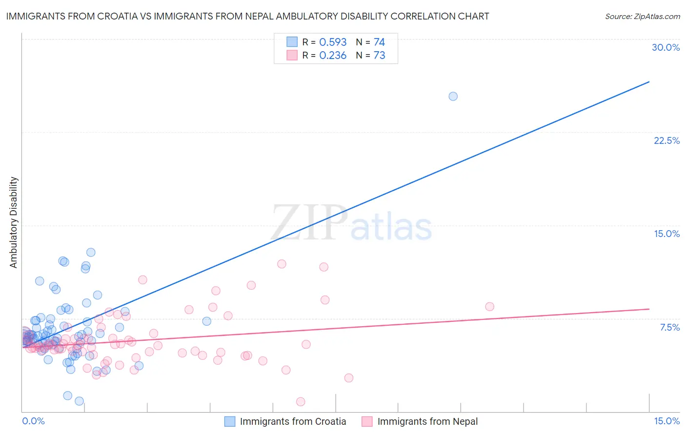Immigrants from Croatia vs Immigrants from Nepal Ambulatory Disability