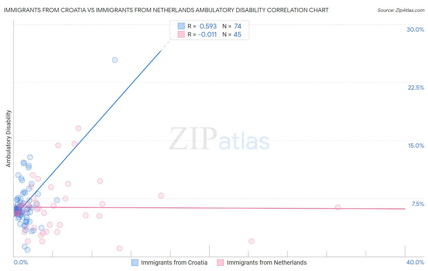 Immigrants from Croatia vs Immigrants from Netherlands Ambulatory Disability