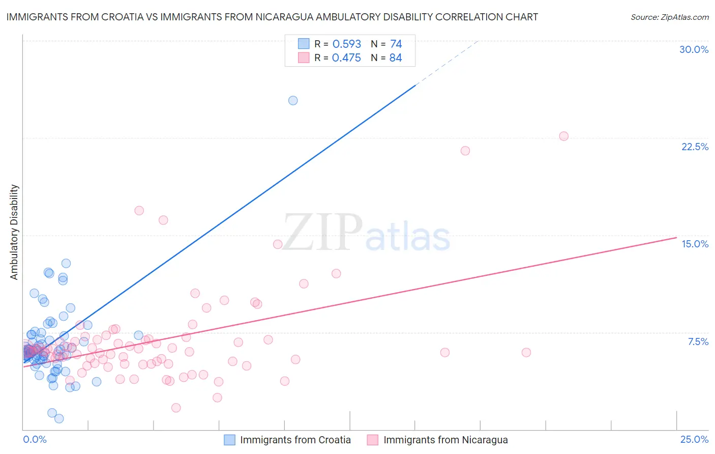 Immigrants from Croatia vs Immigrants from Nicaragua Ambulatory Disability