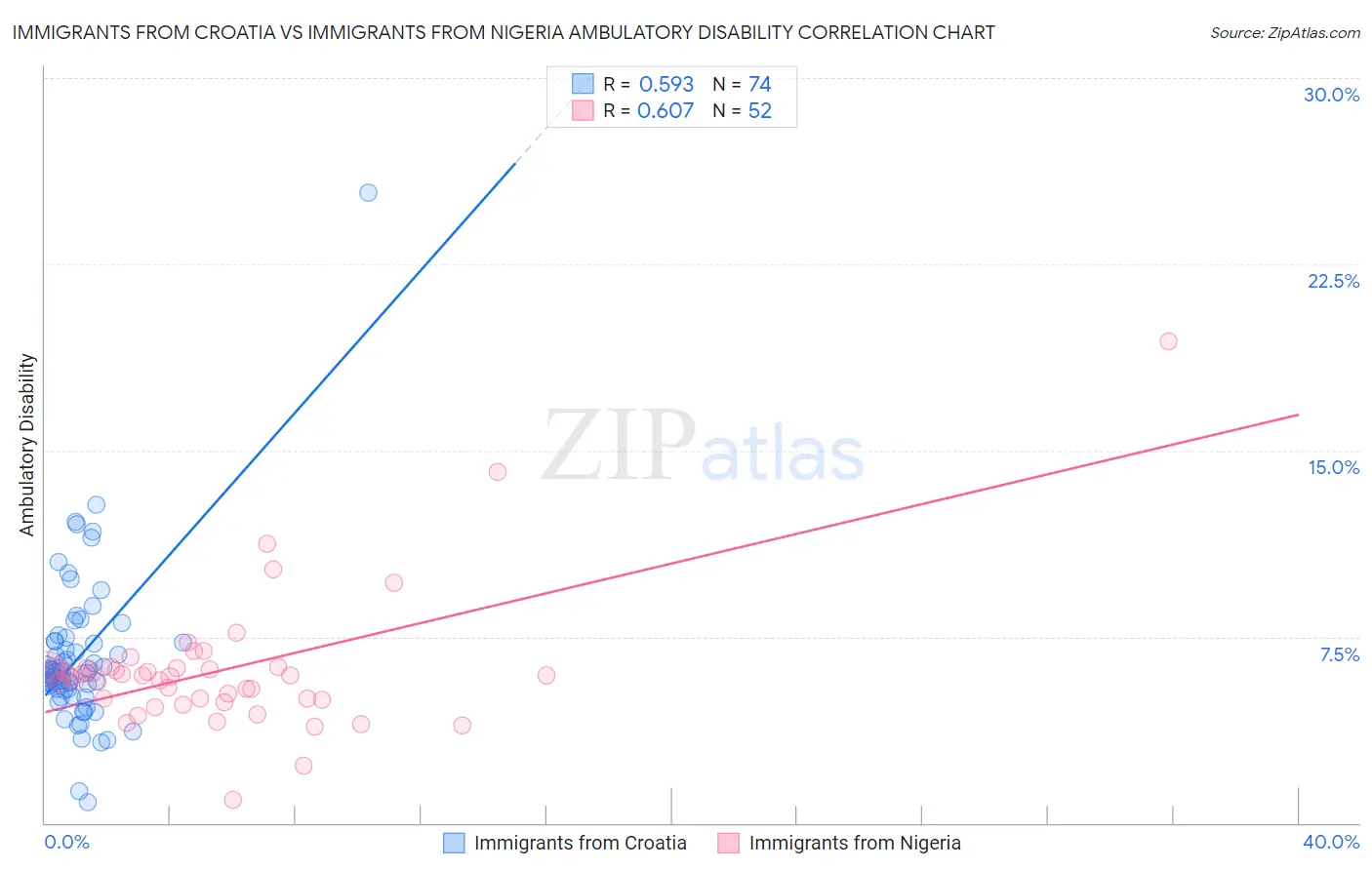 Immigrants from Croatia vs Immigrants from Nigeria Ambulatory Disability