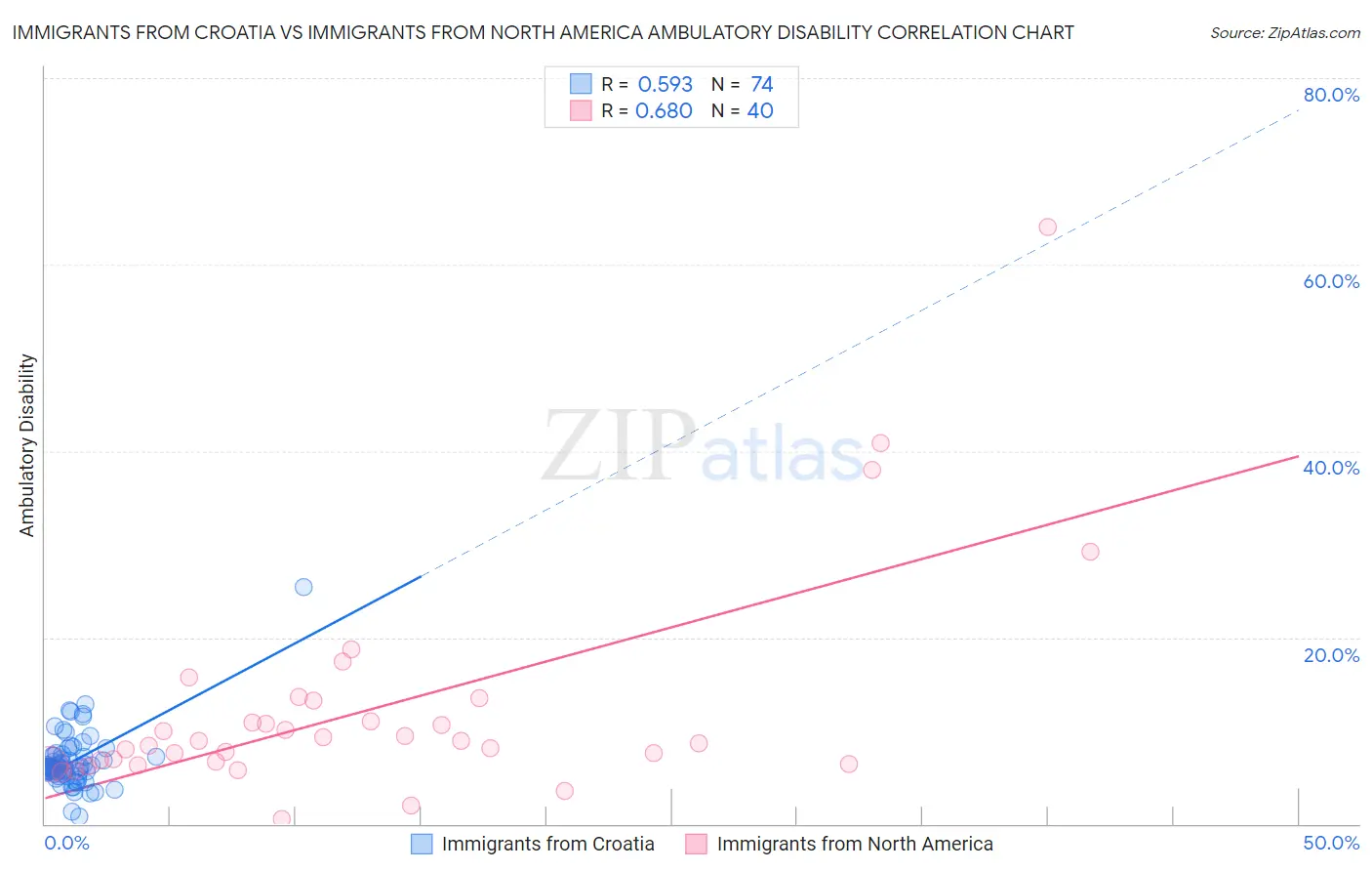 Immigrants from Croatia vs Immigrants from North America Ambulatory Disability