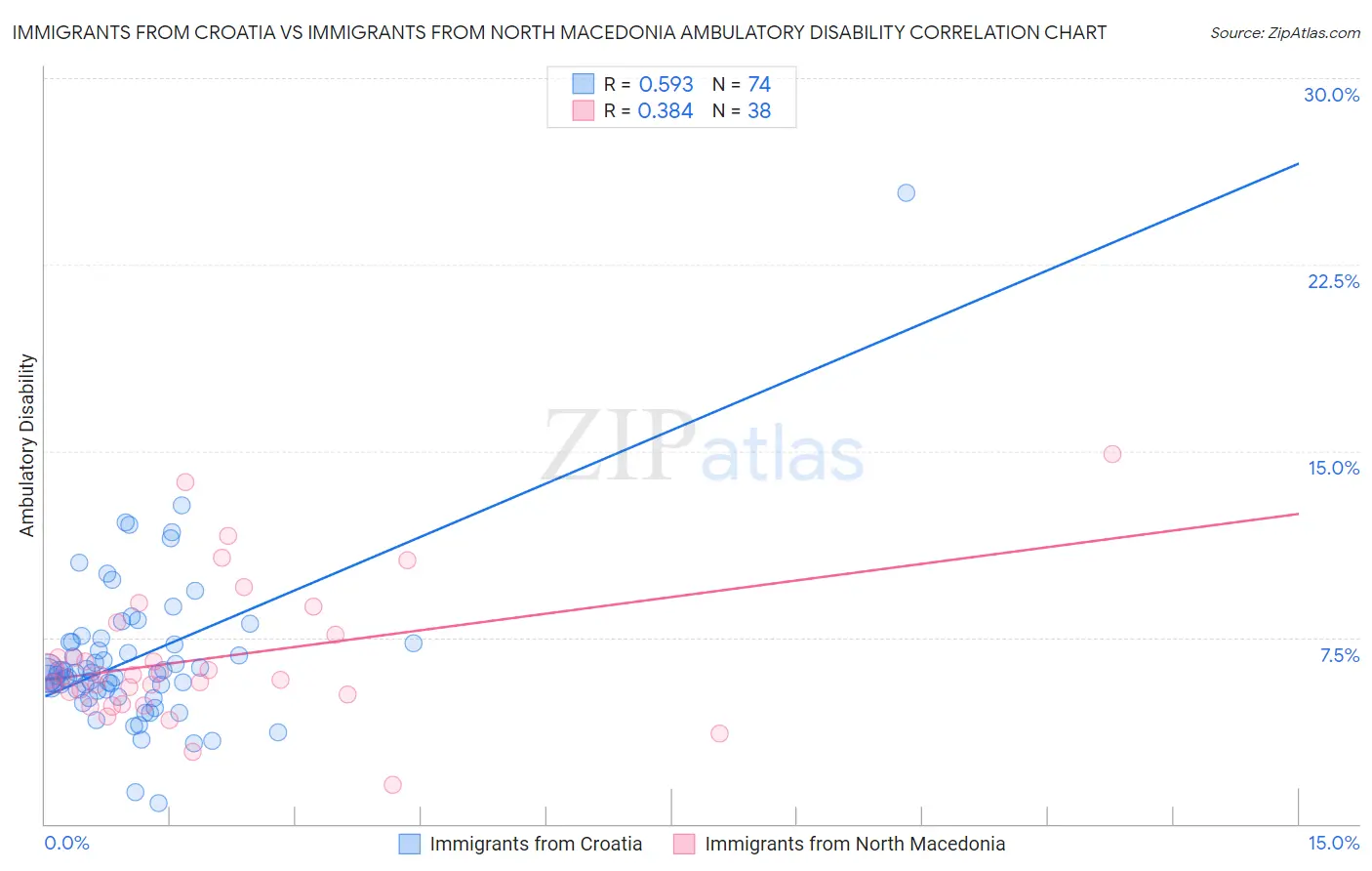 Immigrants from Croatia vs Immigrants from North Macedonia Ambulatory Disability