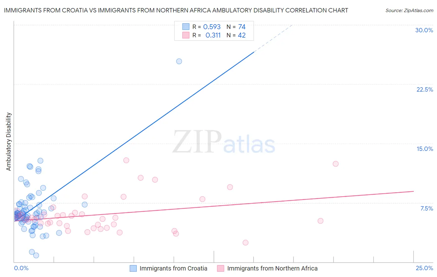 Immigrants from Croatia vs Immigrants from Northern Africa Ambulatory Disability