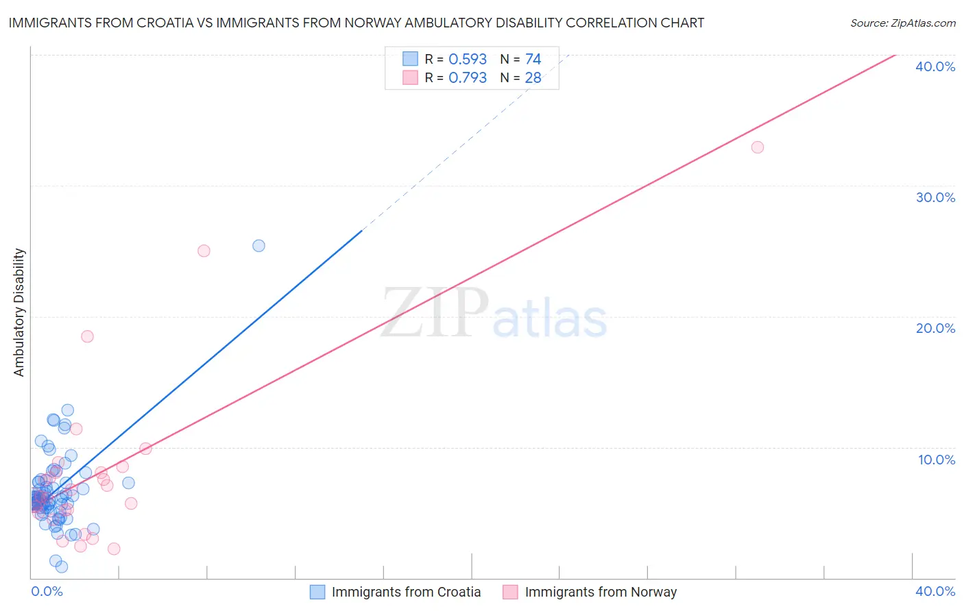 Immigrants from Croatia vs Immigrants from Norway Ambulatory Disability