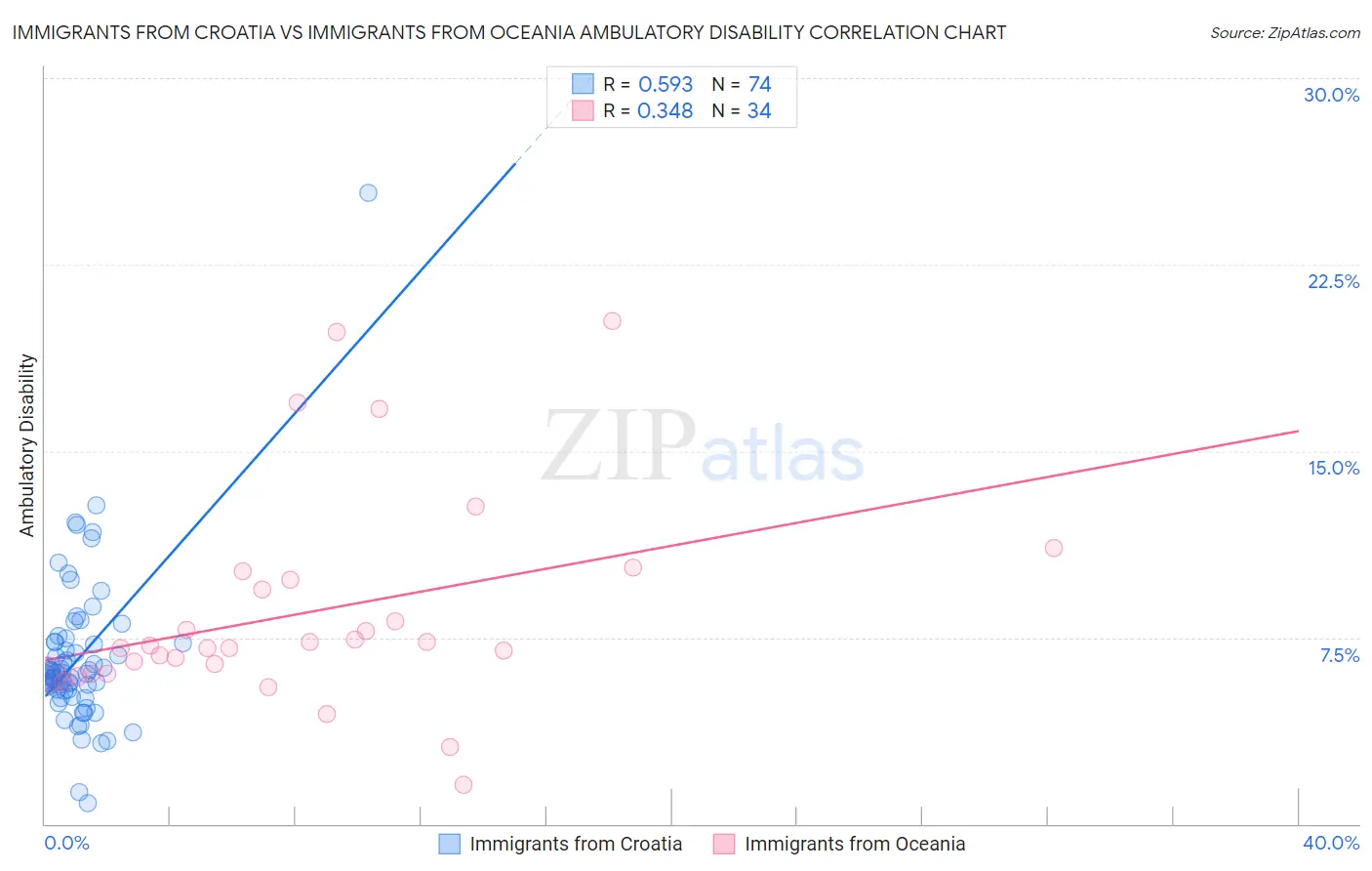 Immigrants from Croatia vs Immigrants from Oceania Ambulatory Disability