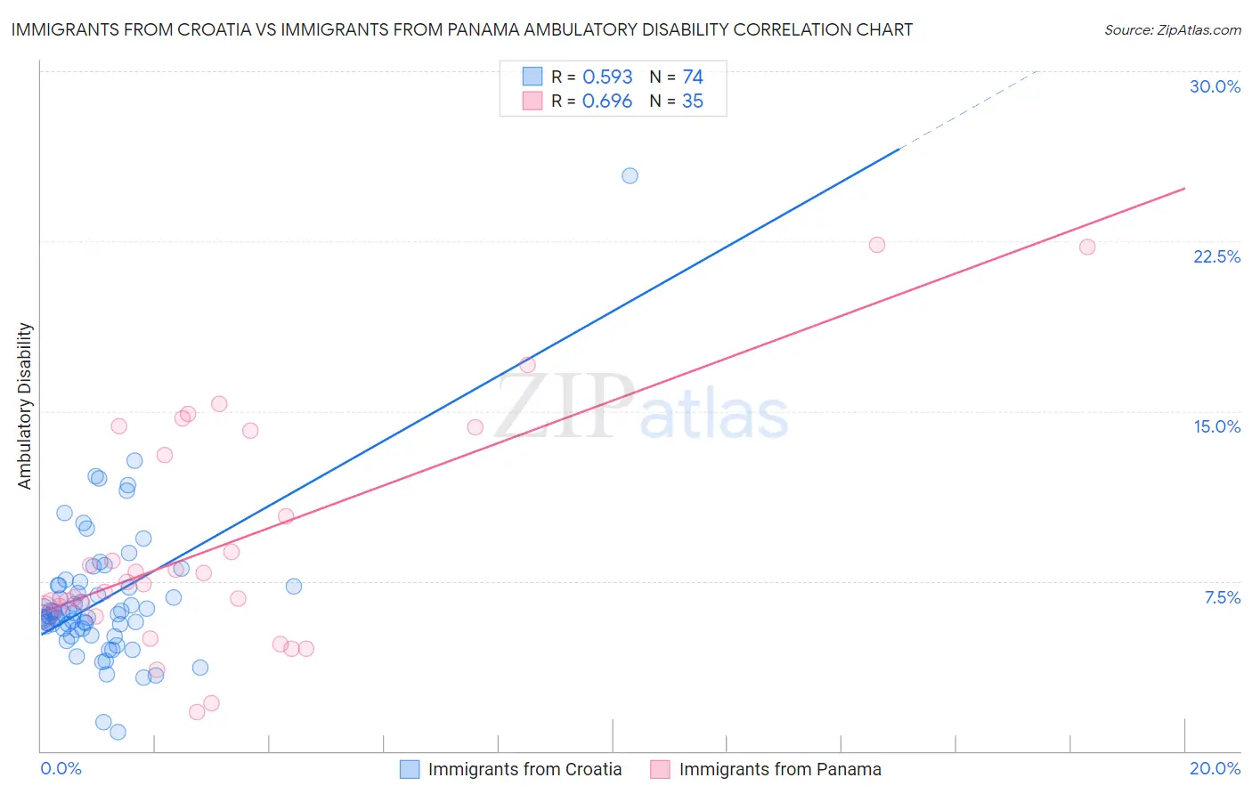 Immigrants from Croatia vs Immigrants from Panama Ambulatory Disability