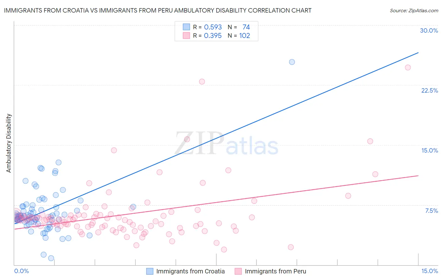 Immigrants from Croatia vs Immigrants from Peru Ambulatory Disability