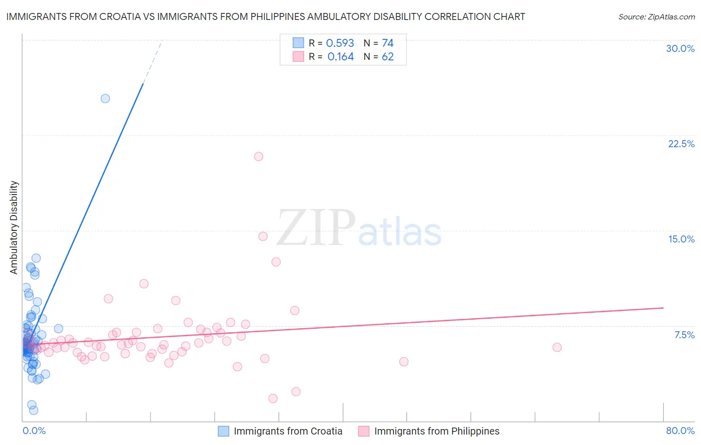 Immigrants from Croatia vs Immigrants from Philippines Ambulatory Disability