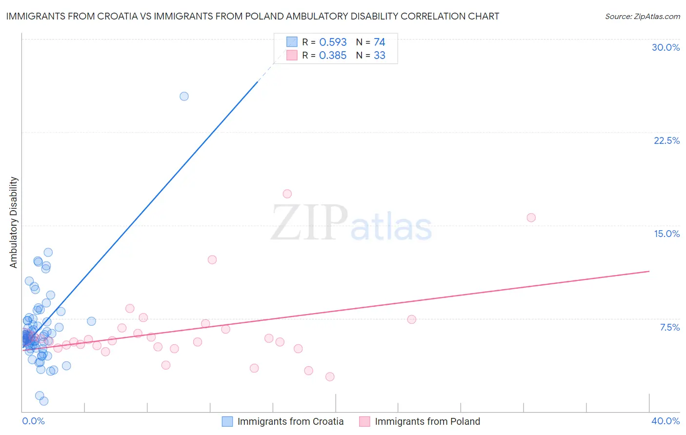 Immigrants from Croatia vs Immigrants from Poland Ambulatory Disability