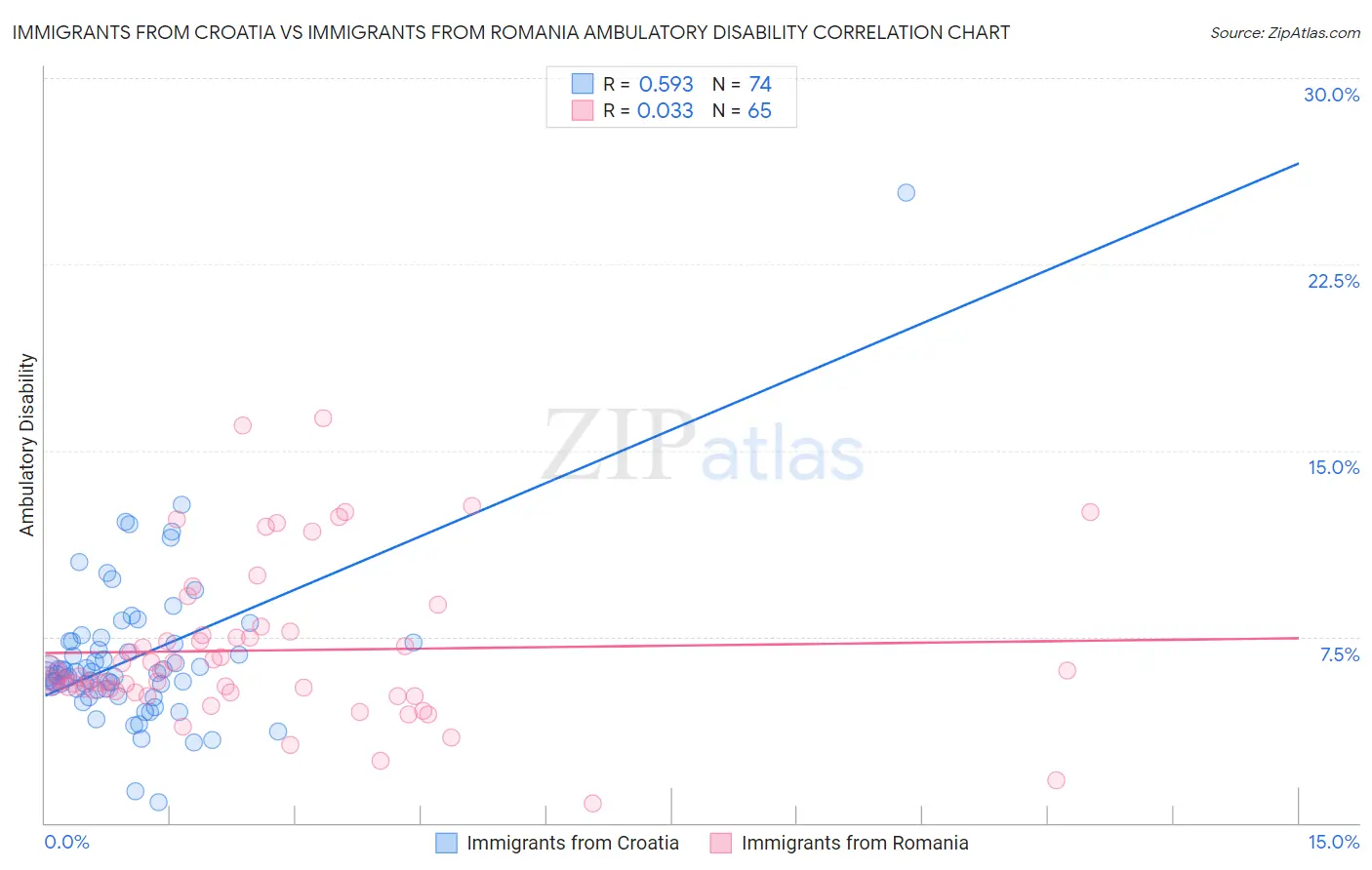 Immigrants from Croatia vs Immigrants from Romania Ambulatory Disability