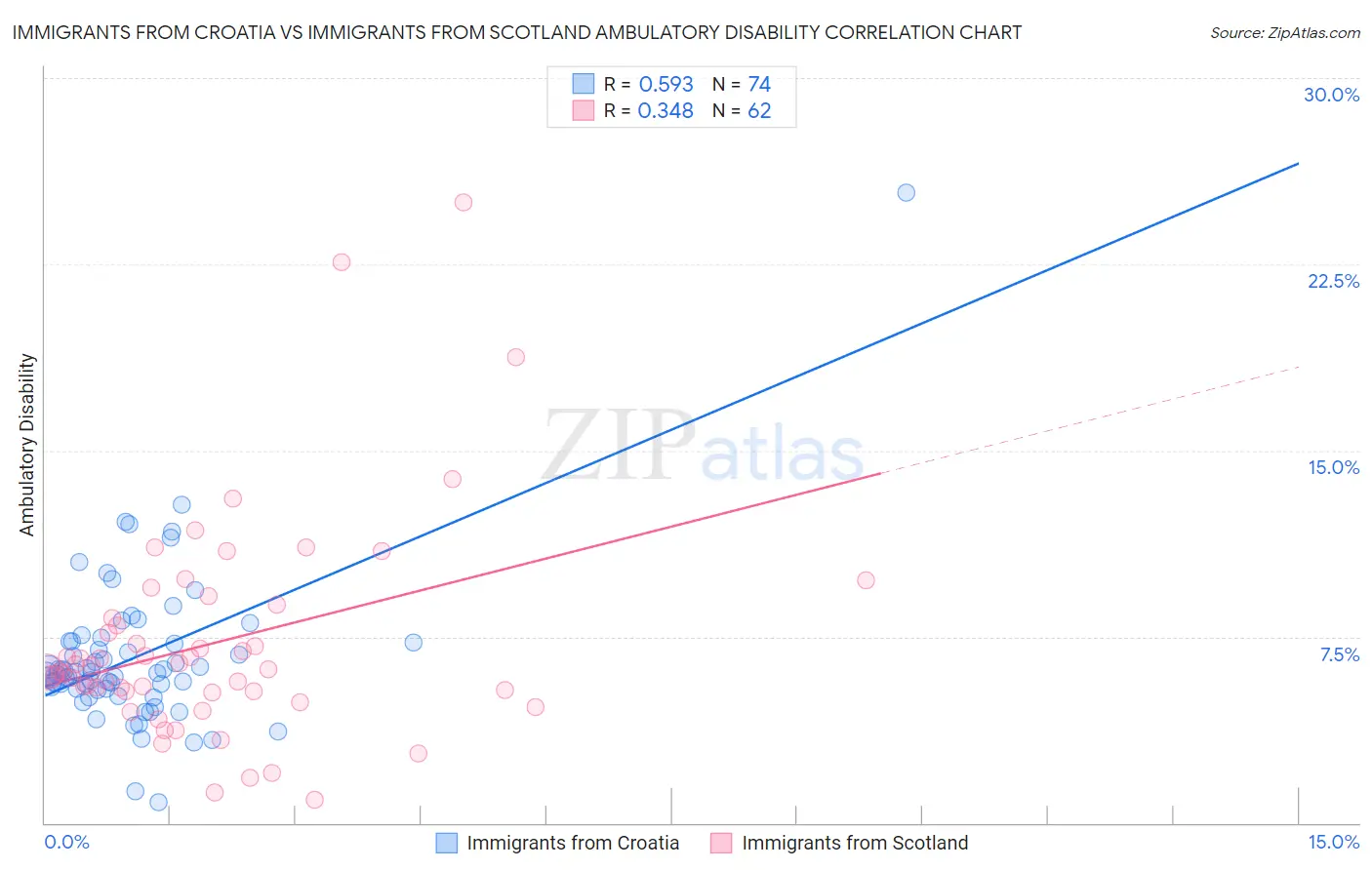Immigrants from Croatia vs Immigrants from Scotland Ambulatory Disability