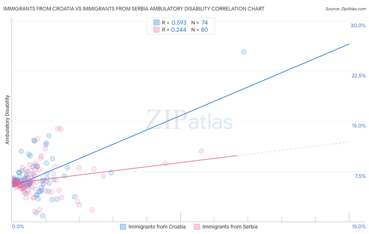 Immigrants from Croatia vs Immigrants from Serbia Ambulatory Disability