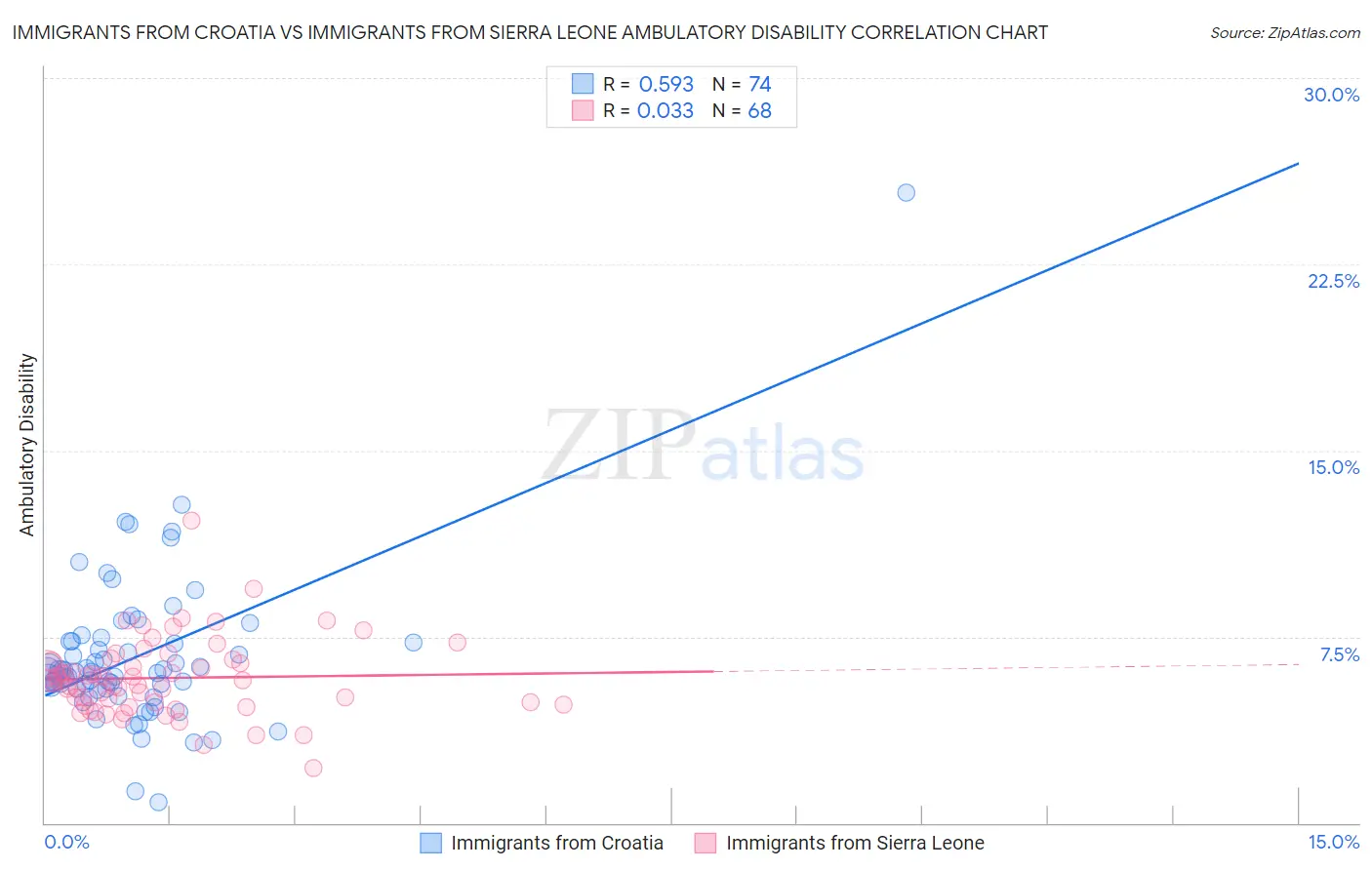 Immigrants from Croatia vs Immigrants from Sierra Leone Ambulatory Disability