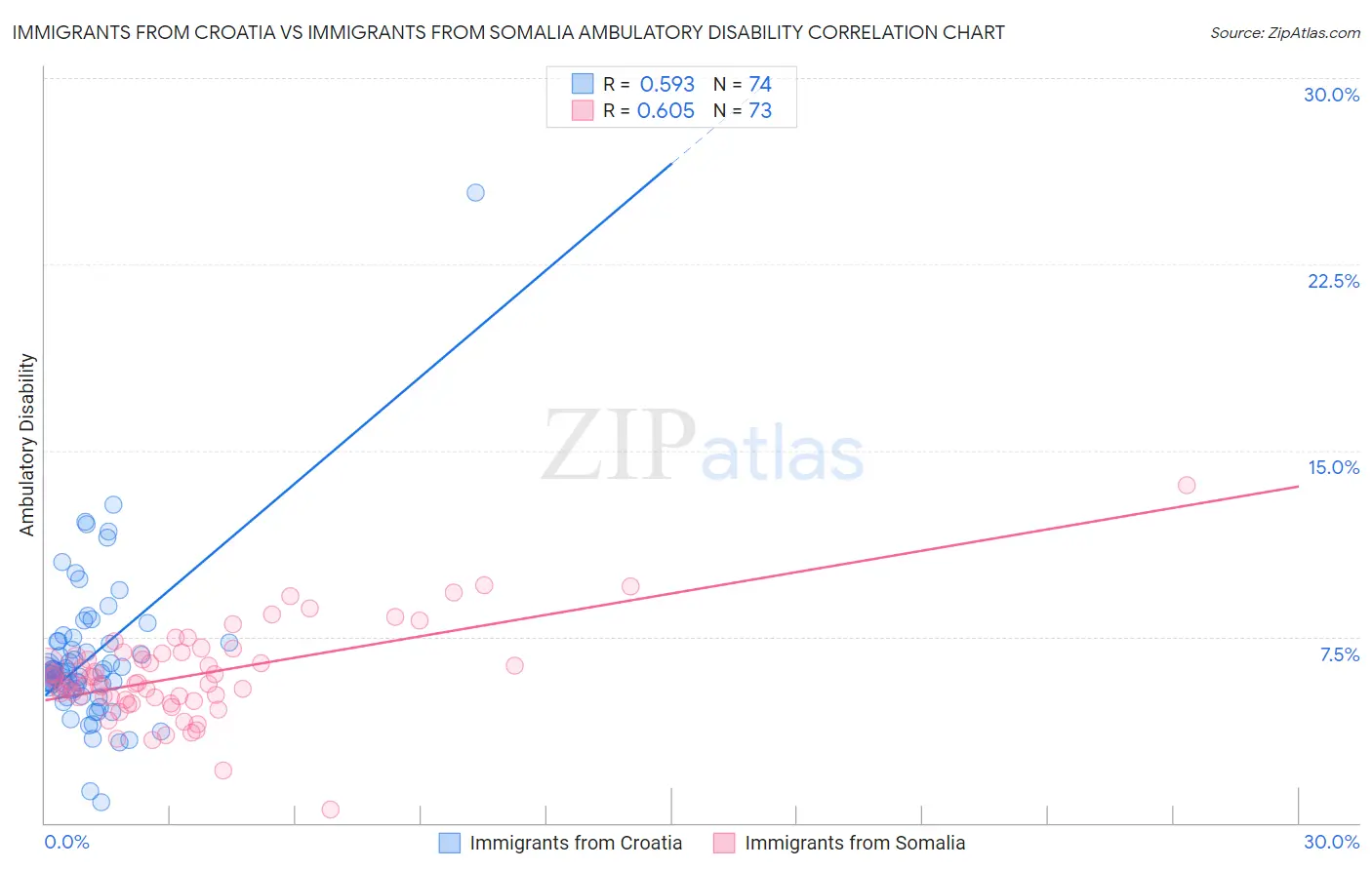 Immigrants from Croatia vs Immigrants from Somalia Ambulatory Disability