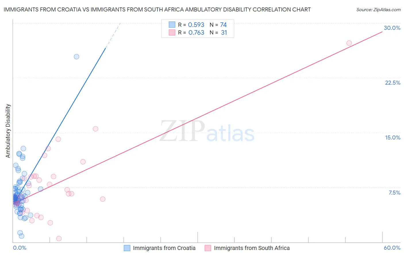 Immigrants from Croatia vs Immigrants from South Africa Ambulatory Disability