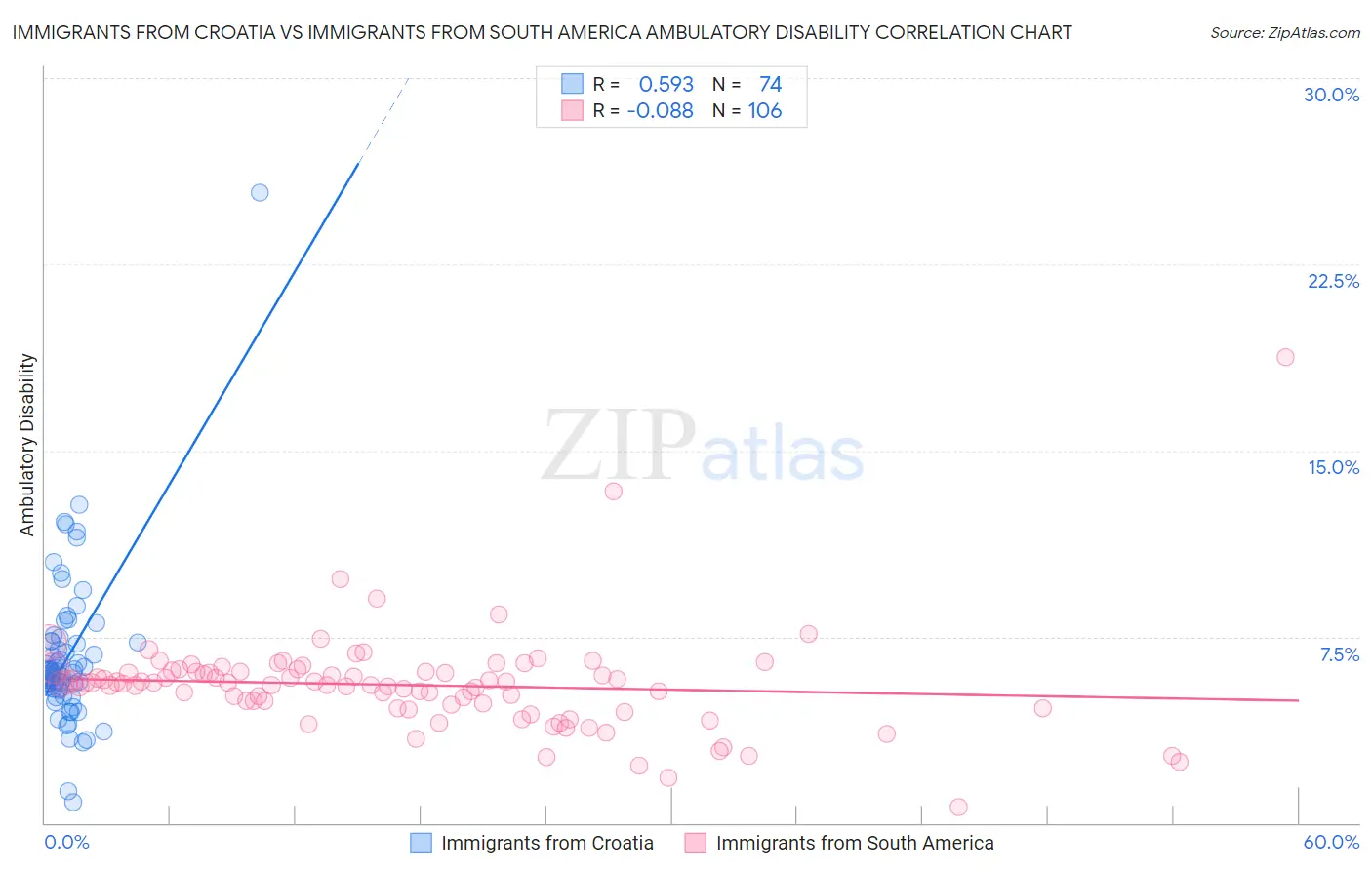 Immigrants from Croatia vs Immigrants from South America Ambulatory Disability