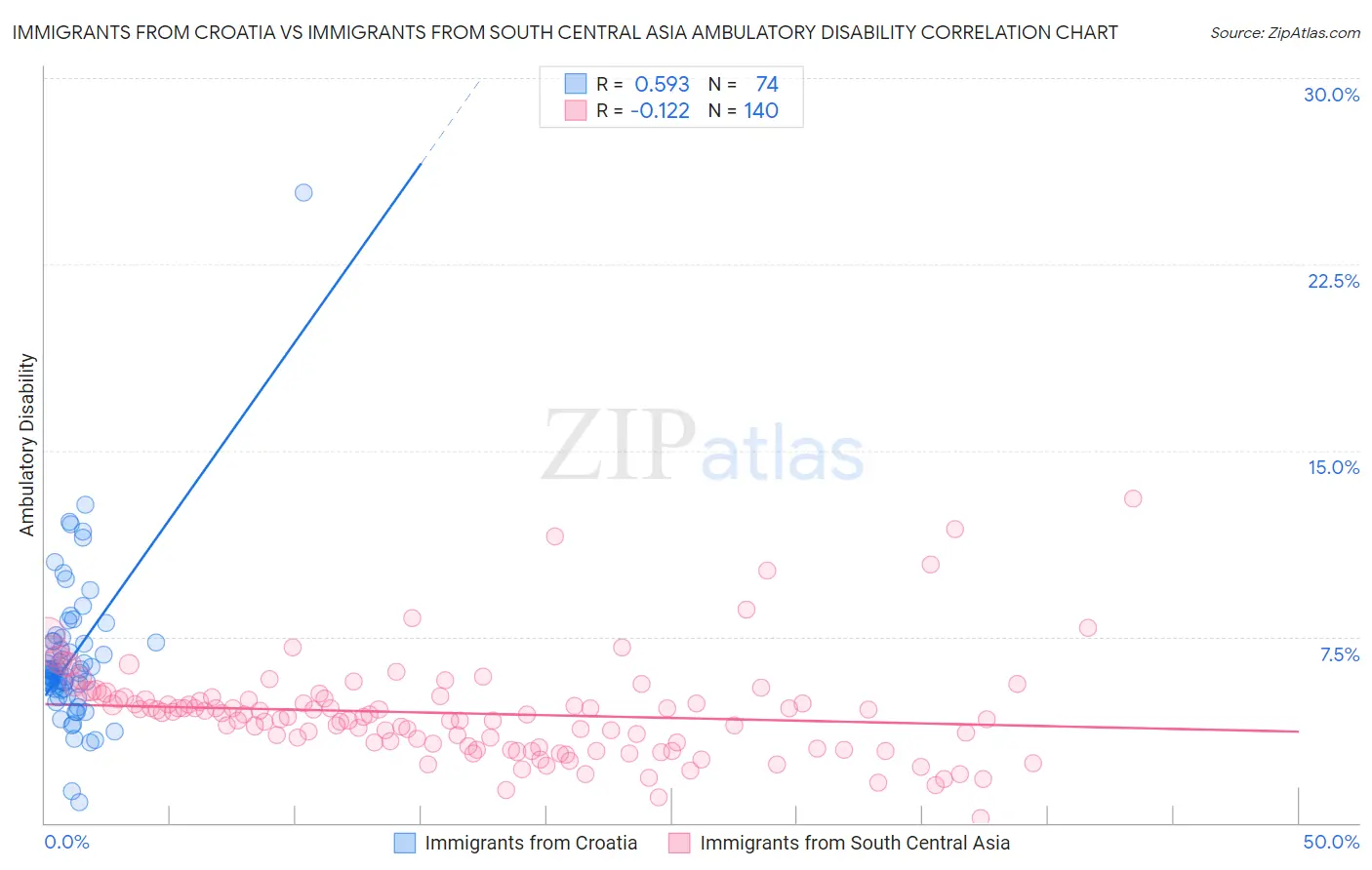 Immigrants from Croatia vs Immigrants from South Central Asia Ambulatory Disability