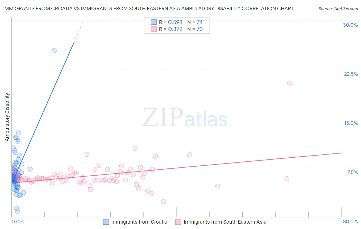Immigrants from Croatia vs Immigrants from South Eastern Asia Ambulatory Disability
