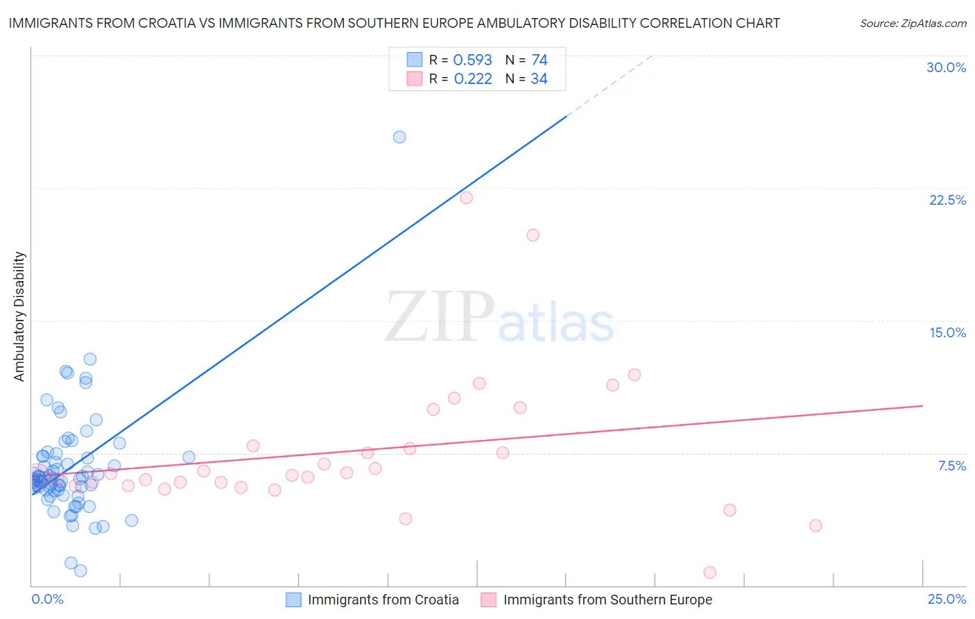 Immigrants from Croatia vs Immigrants from Southern Europe Ambulatory Disability