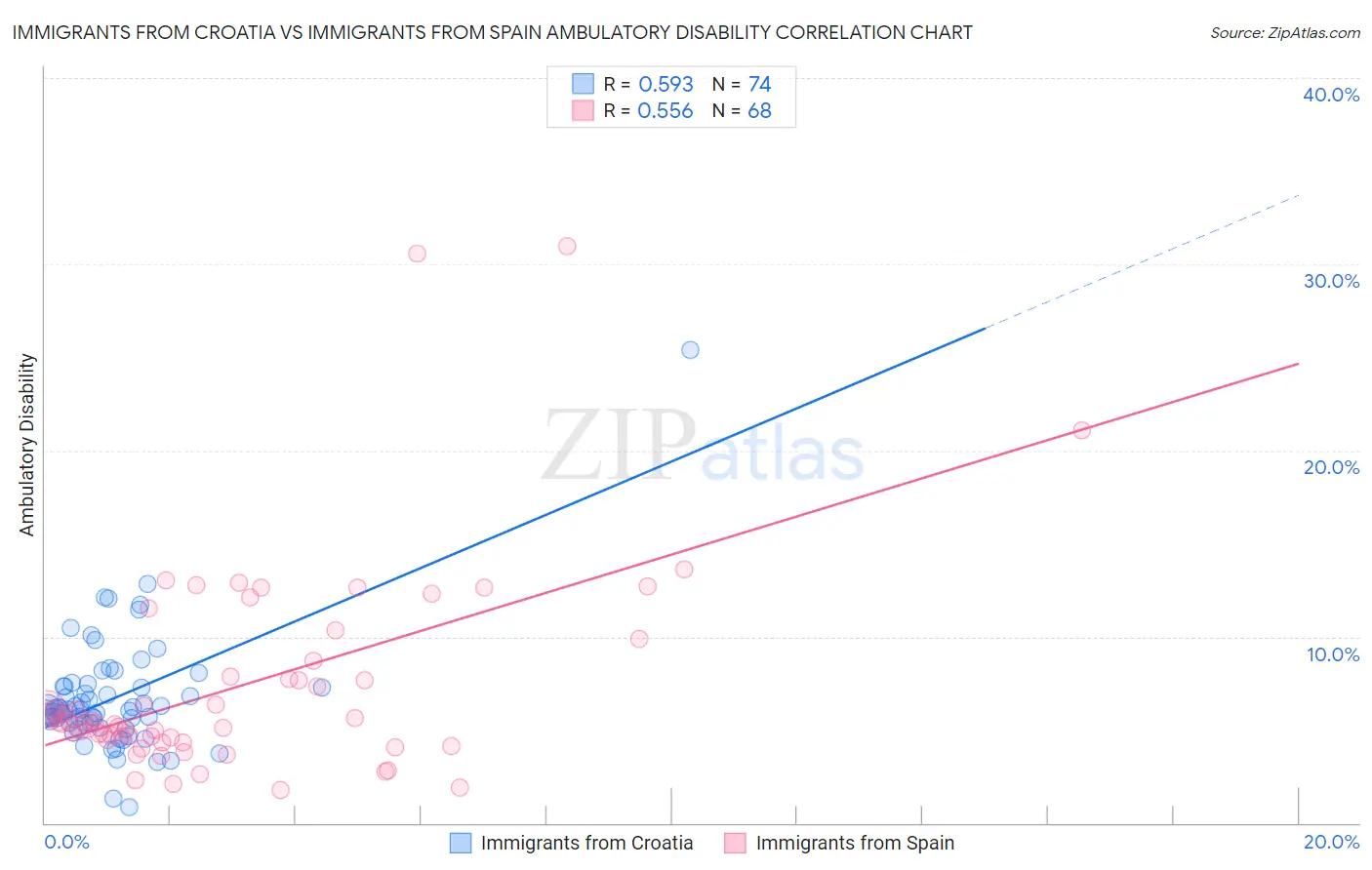 Immigrants from Croatia vs Immigrants from Spain Ambulatory Disability