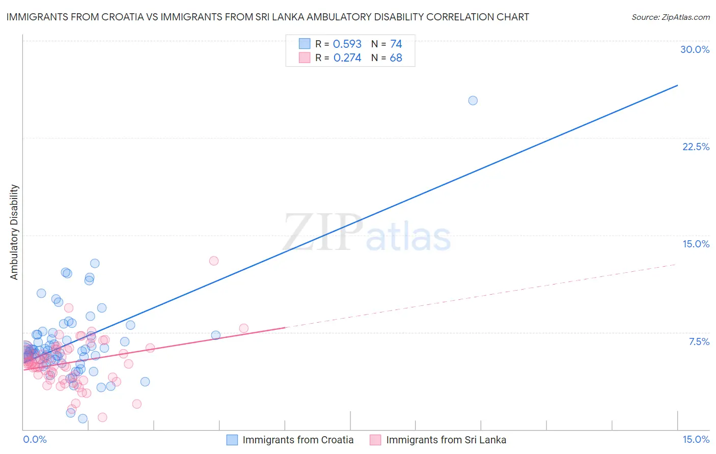 Immigrants from Croatia vs Immigrants from Sri Lanka Ambulatory Disability