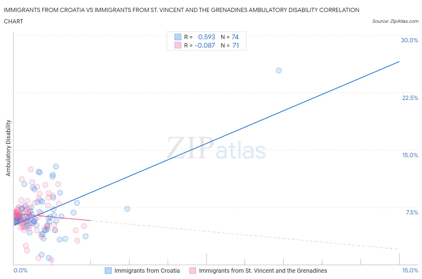 Immigrants from Croatia vs Immigrants from St. Vincent and the Grenadines Ambulatory Disability