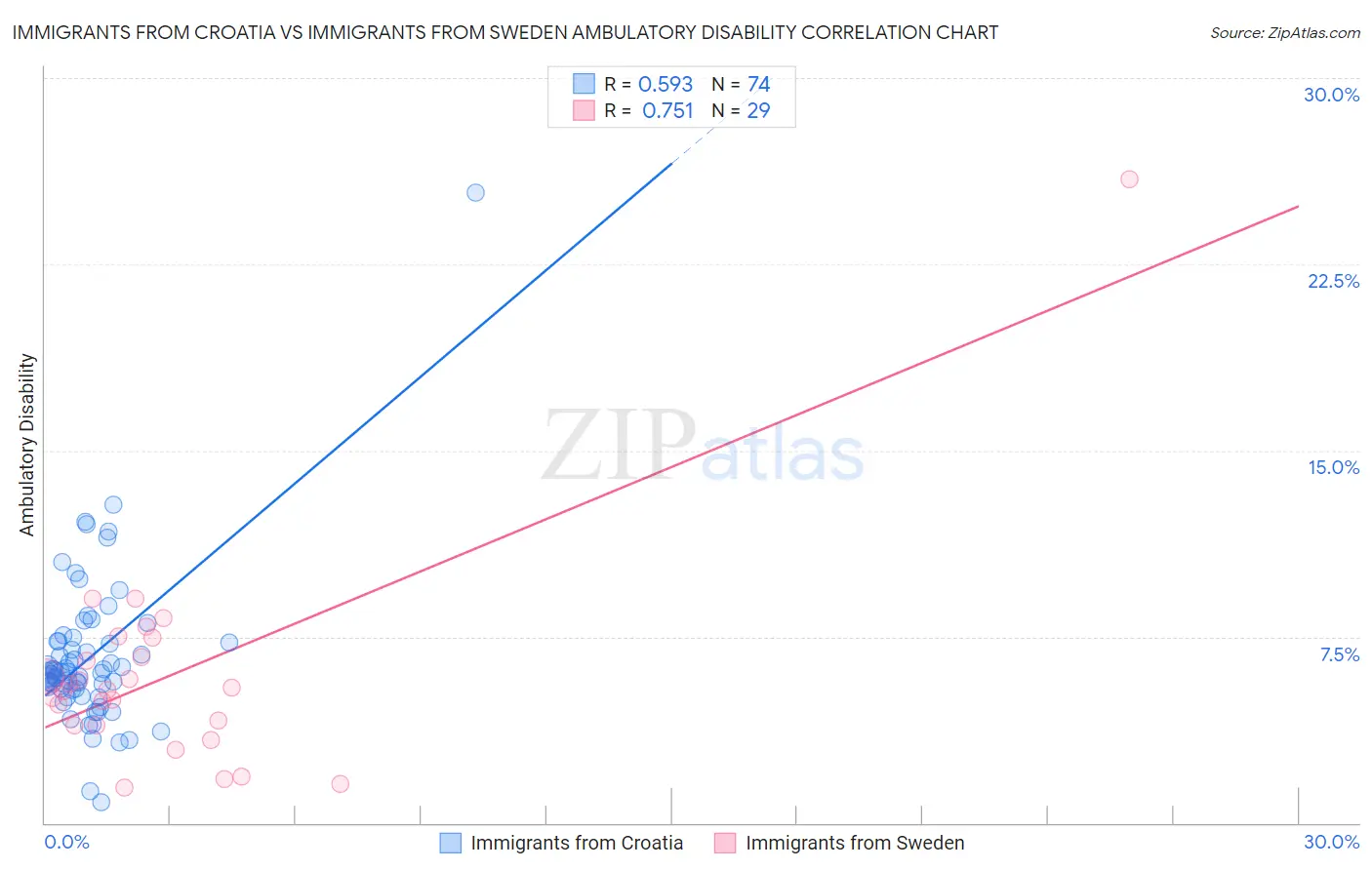 Immigrants from Croatia vs Immigrants from Sweden Ambulatory Disability