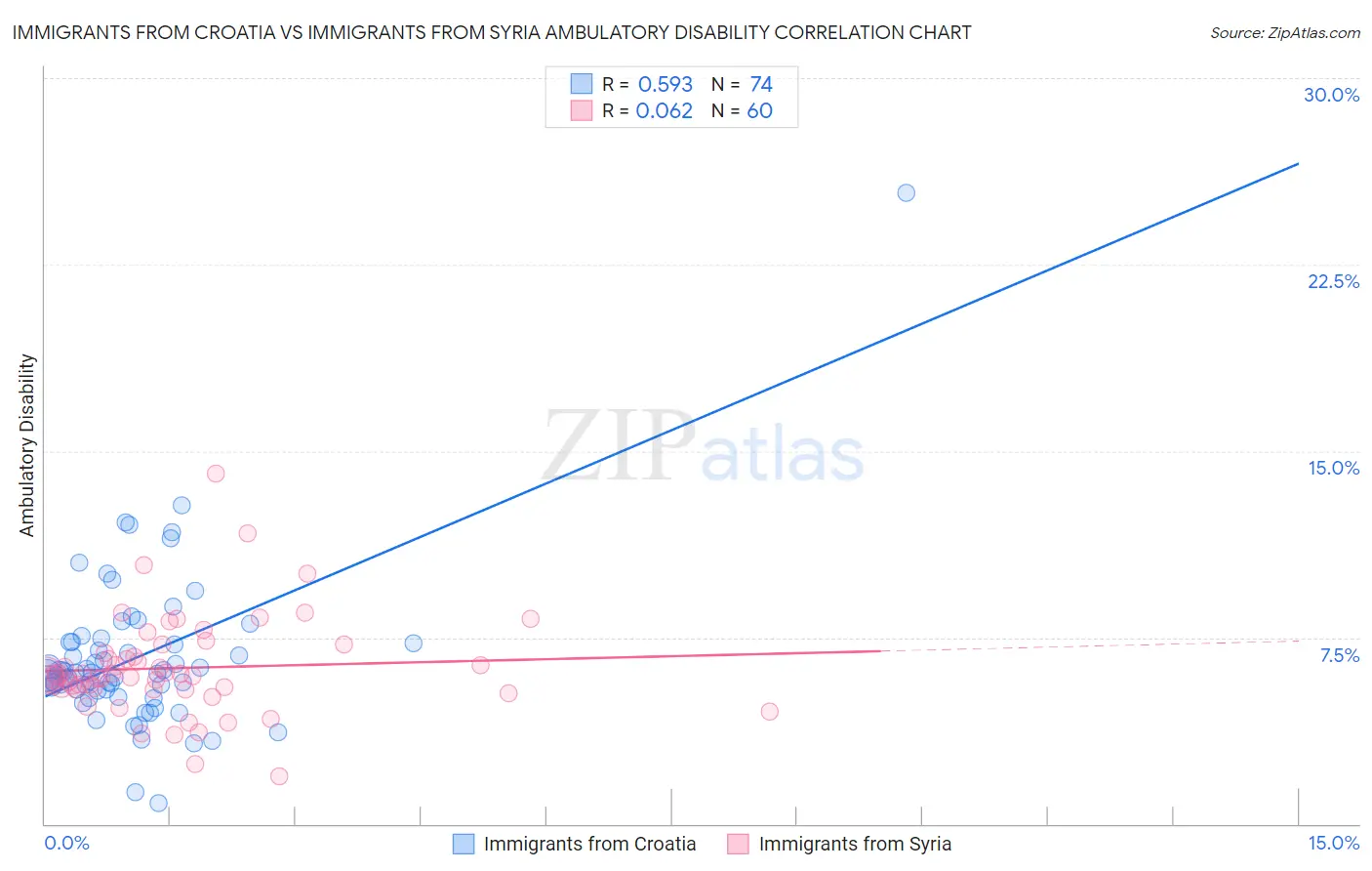 Immigrants from Croatia vs Immigrants from Syria Ambulatory Disability