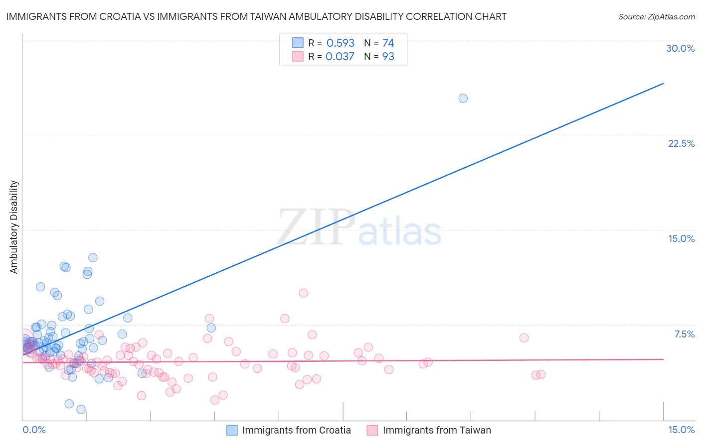 Immigrants from Croatia vs Immigrants from Taiwan Ambulatory Disability