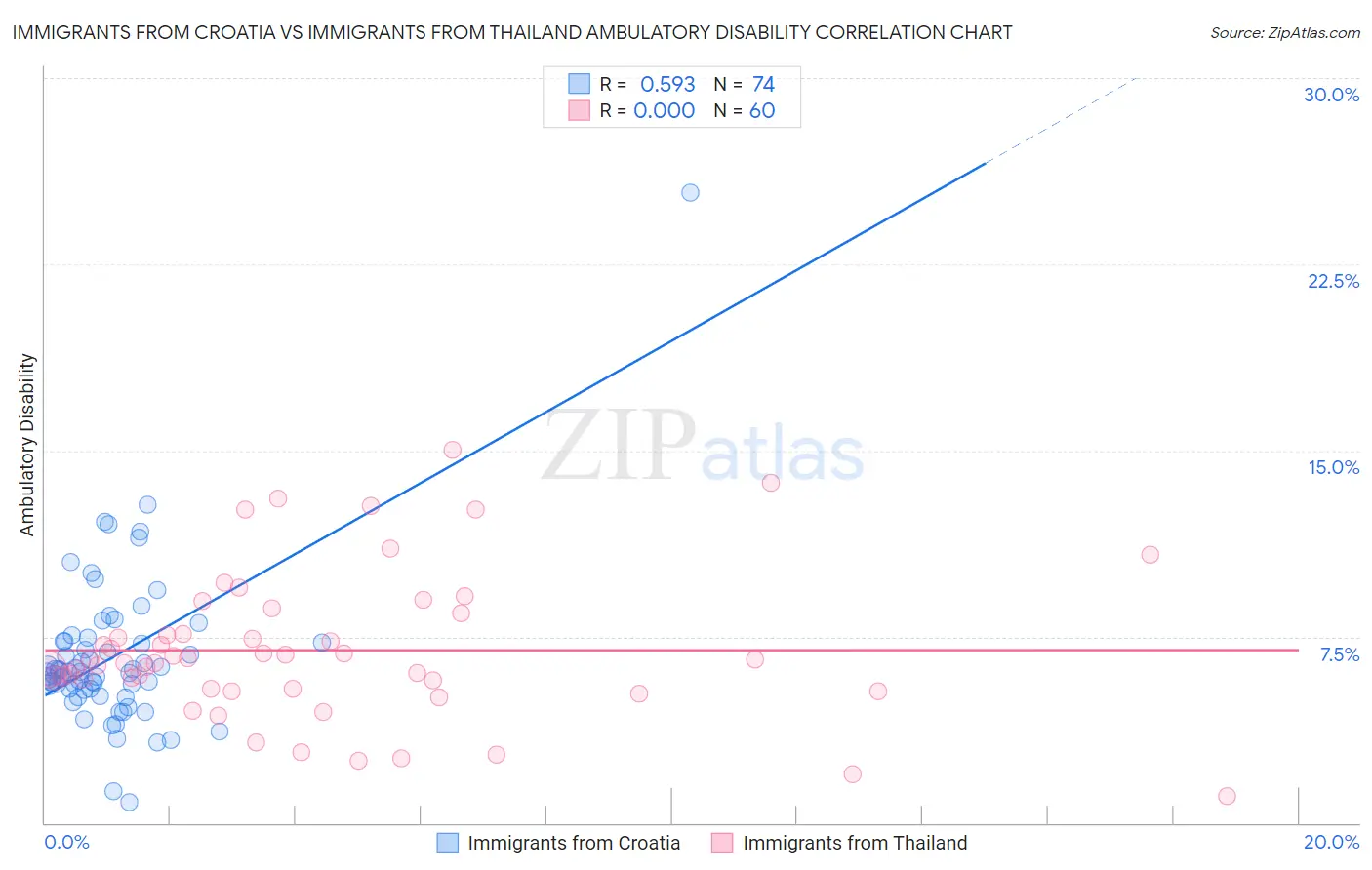 Immigrants from Croatia vs Immigrants from Thailand Ambulatory Disability