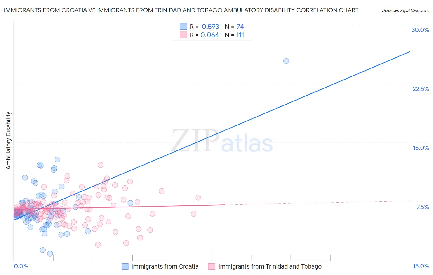 Immigrants from Croatia vs Immigrants from Trinidad and Tobago Ambulatory Disability