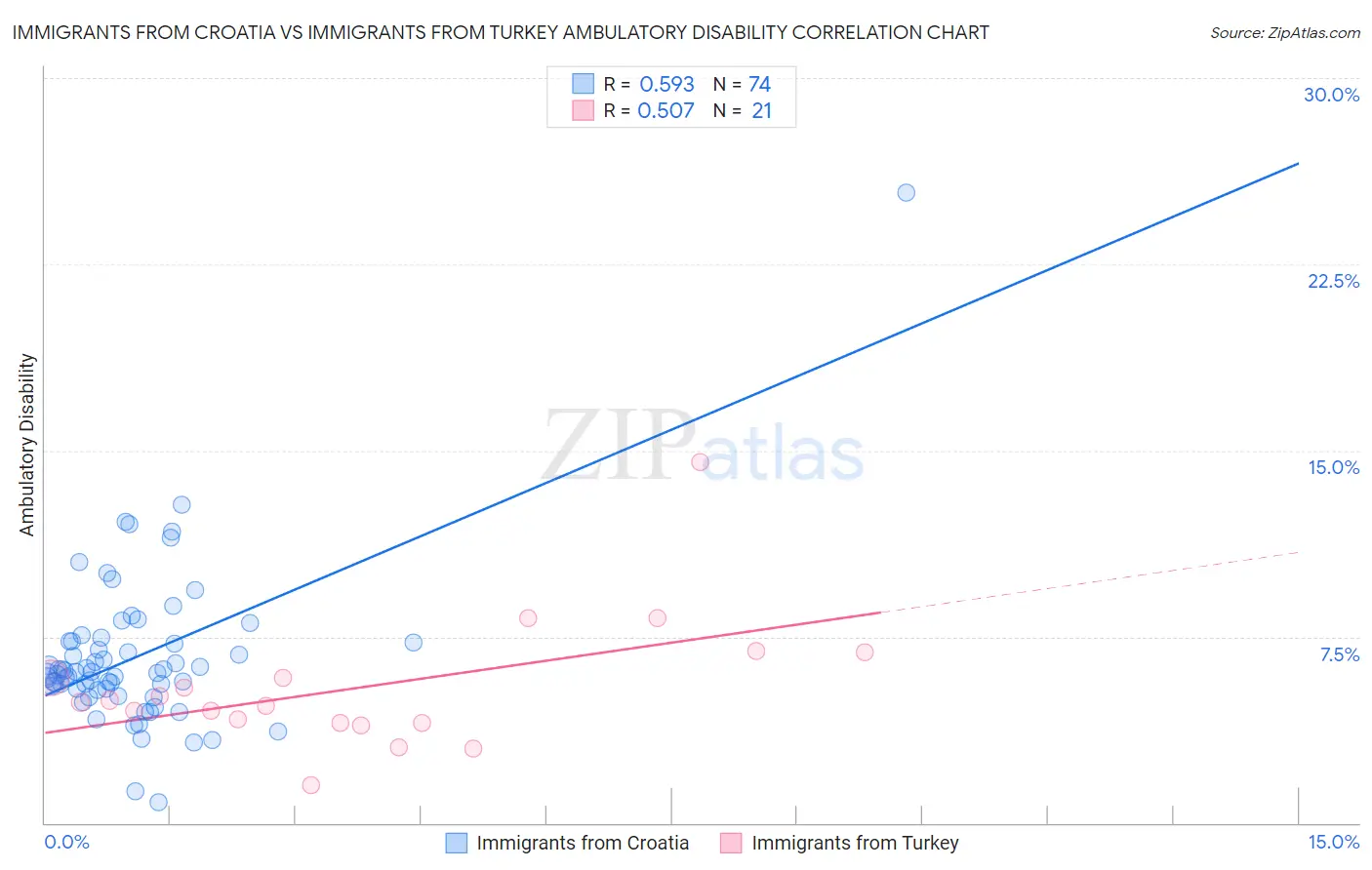 Immigrants from Croatia vs Immigrants from Turkey Ambulatory Disability