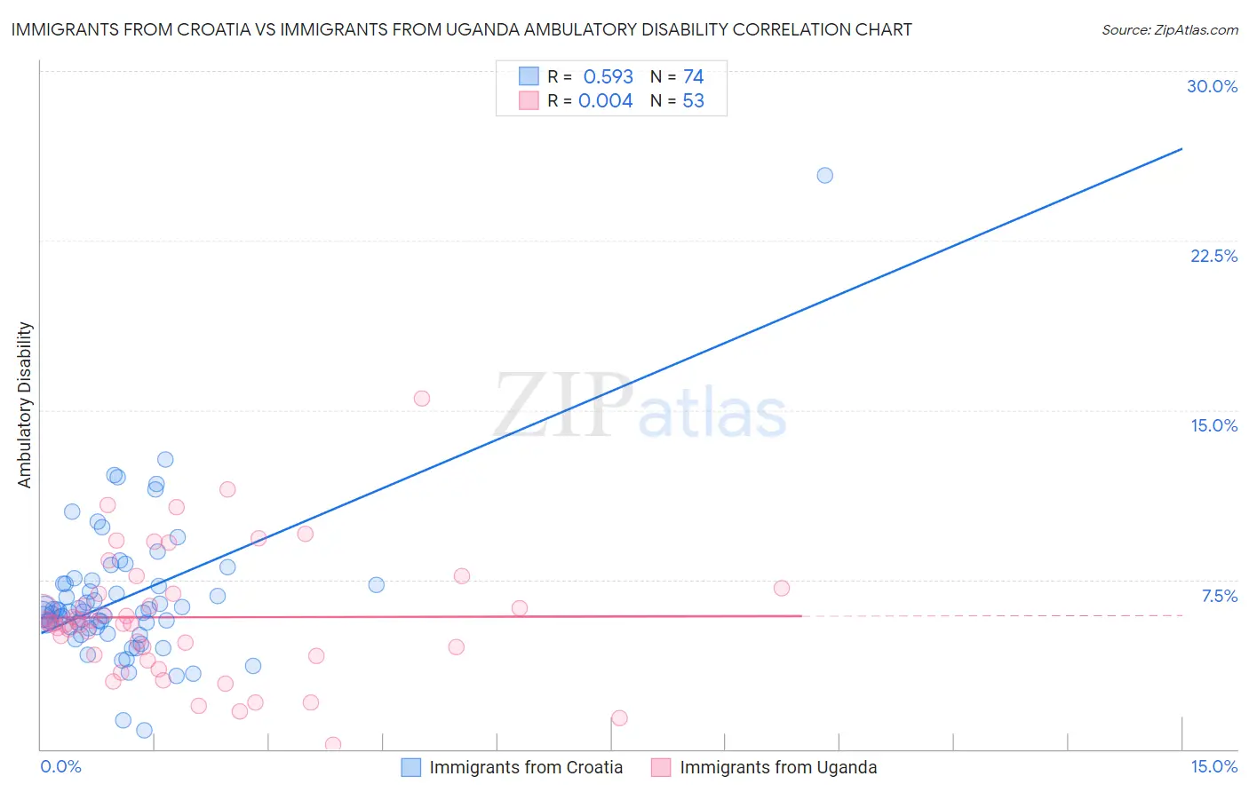 Immigrants from Croatia vs Immigrants from Uganda Ambulatory Disability