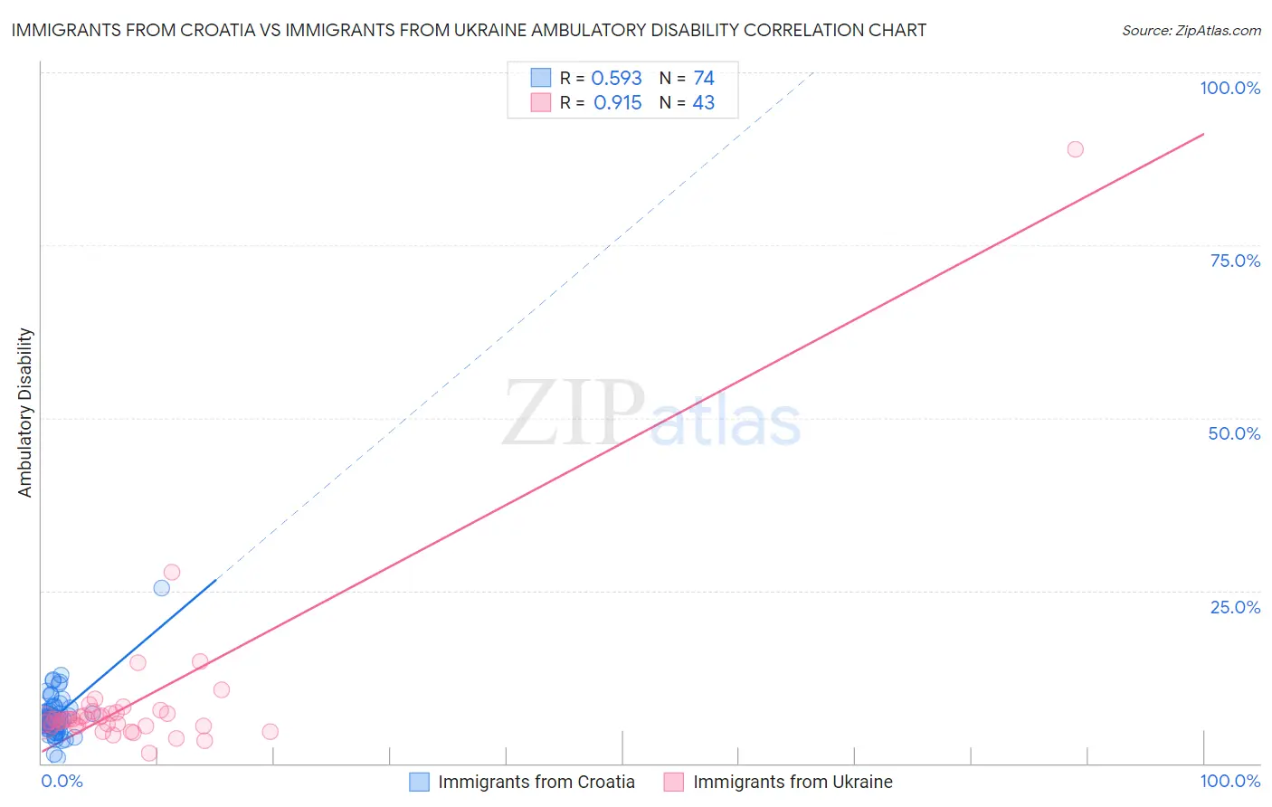 Immigrants from Croatia vs Immigrants from Ukraine Ambulatory Disability