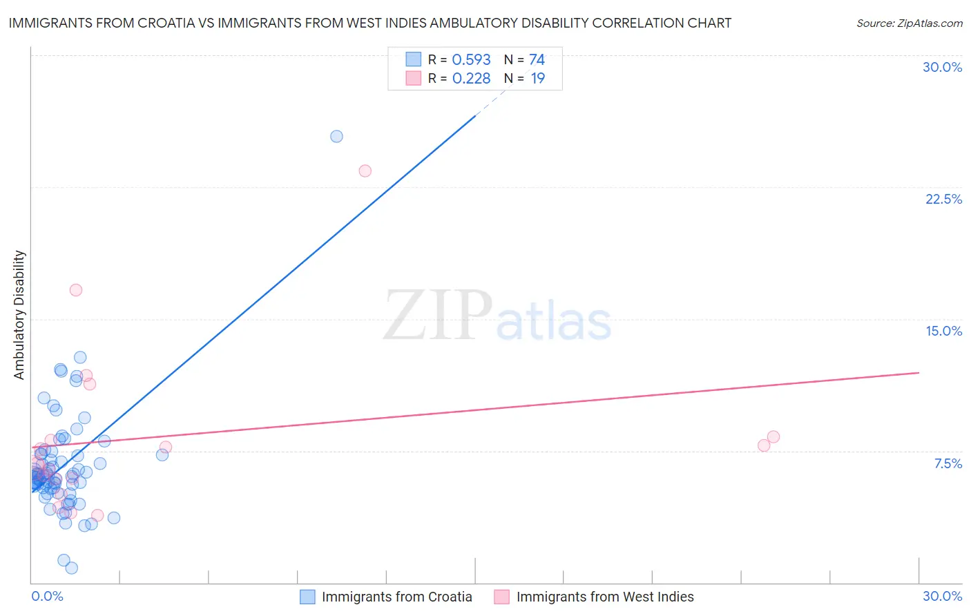 Immigrants from Croatia vs Immigrants from West Indies Ambulatory Disability
