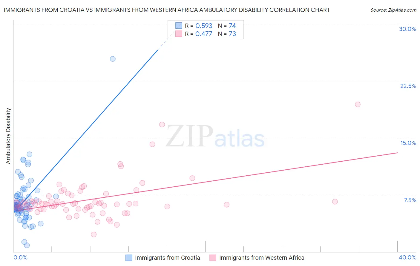 Immigrants from Croatia vs Immigrants from Western Africa Ambulatory Disability